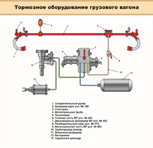 Плакат Тормозное оборудование грузового вагона. Пневматическая схема