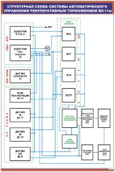 Плакат: Структурная схема системы автоматического управления рекуперативным торможением ВЛ-11м