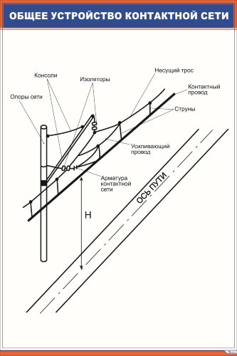 Плакат Общее устройство контактной сети