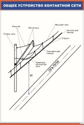 Плакат Общее устройство контактной сети