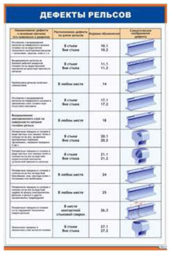 Плакат: Дефекты рельсов 1/2