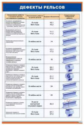 Плакат: Дефекты рельсов 1/2