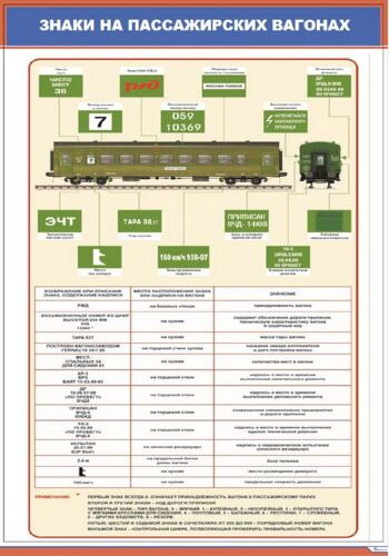 Плакат: Знаки на пассажирских вагонах
