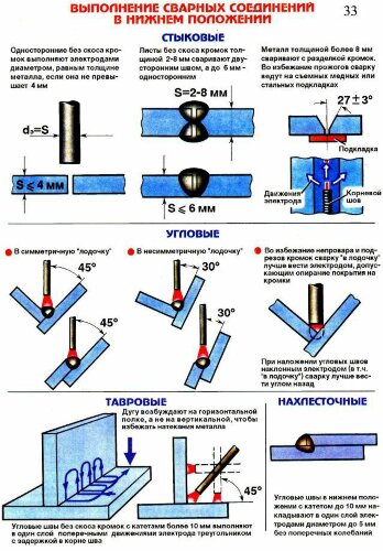 Плакат Выполнение сварных соединений в нижнем положении