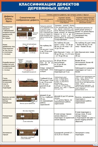 Плакат: Классификация дефектов деревянных шпал