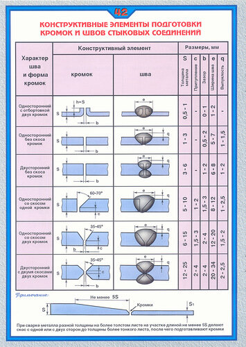 Плакат Конструктивные элементы подготовки кромок и швов стыковых соединений