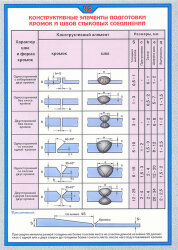 Плакат Конструктивные элементы подготовки кромок и швов стыковых соединений