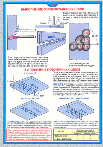 Плакат Выполнение горизонтальных швов вар.2