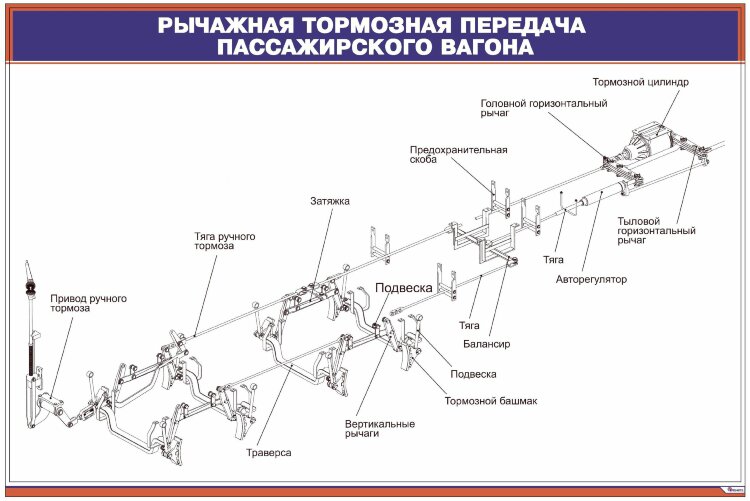 Плакат: Расположение тормозного оборудования на грузовом вагоне-1 купить по выго