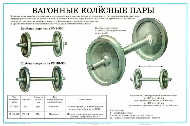 Плакат: Вагонные колесные пары (лист 1)
