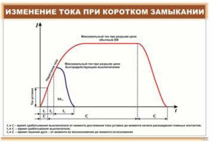 Плакат Изменение тока при коротком замыкании