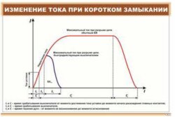 Плакат Изменение тока при коротком замыкании