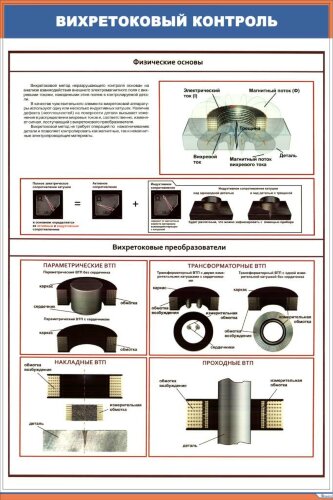Плакат: Вихретоковый контроль. Физические основы