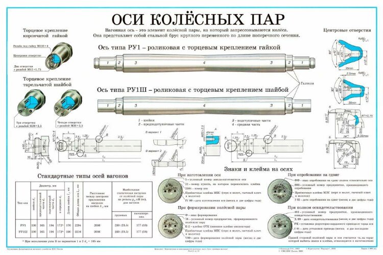 Плакат: Оси колесных пар (лист 2)