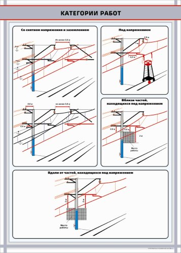 Плакат Категории работ на КС