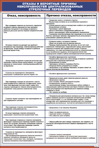 Плакат: Отказы и вероятные причины неисправностей централизованных стрелочных переводов