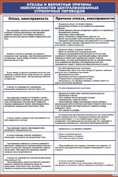 Плакат: Отказы и вероятные причины неисправностей централизованных стрелочных переводов