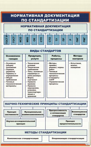 Плакат: Нормативная документация по стандартизации