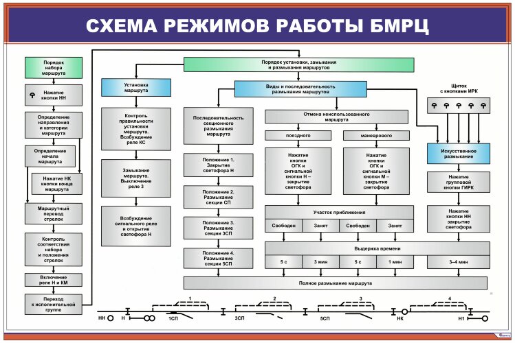 Плакат Схема режимов работы БМРЦ