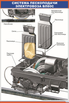 Плакат Система пескоподачи электровоза ВЛ80с