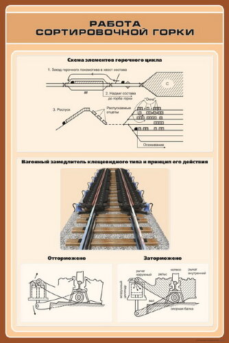 Плакат: Работа сортировочной горки