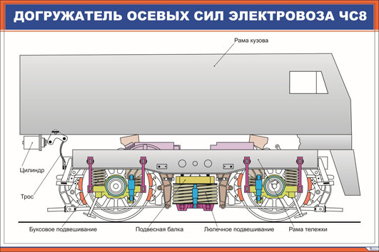 Плакат Догружатель осевых сил электровоза ЧС8