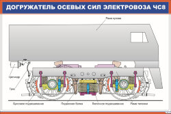 Плакат Догружатель осевых сил электровоза ЧС8