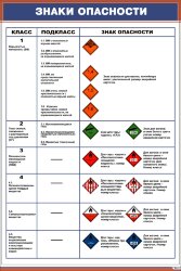 Плакат: Знаки опасности 1 (в соответствии с ГОСТ 19433-88)