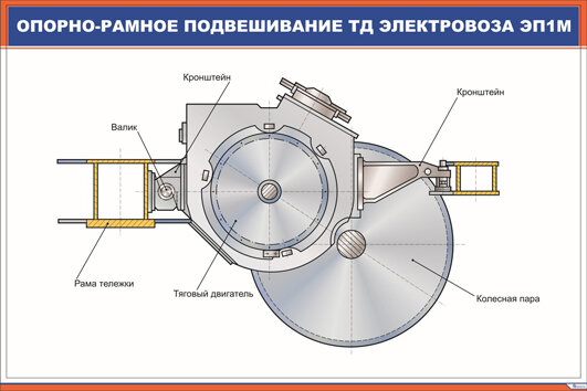 Плакат Опорно-рамное подвешивание ТД электровоза ЭП1М
