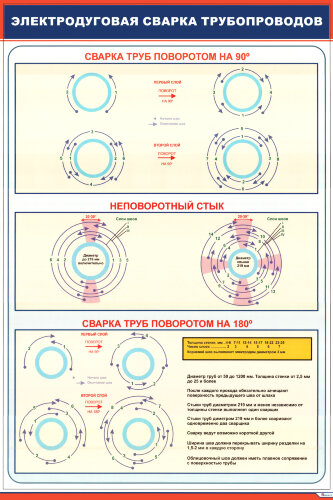 Плакат: Электродуговая сварка трубопроводов