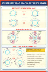 Плакат: Электродуговая сварка трубопроводов