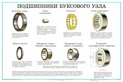 Плакат: Подшипники буксового узла (лист 9)