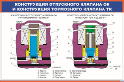 Плакат Конструкция отпускного клапана ОК и конструкция тормозного клапана ТК