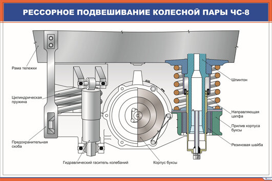 Плакат Рессорное подвешивание колесной пары ЧС-8