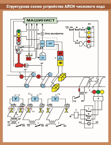 Плакат Структурная схема устройства АЛСН числового кода