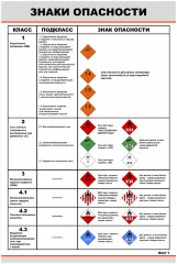 Комплект плакатов: Знаки опасности, 2 листа (в соотв. с Правилами перевозок опасных грузов по железным дорогам, утв. СЖТ СНГ, протокол от 5 апреля 1996 г. № 15)