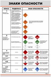 Комплект плакатов: Знаки опасности, 2 листа (в соотв. с Правилами перевозок опасных грузов по железным дорогам, утв. СЖТ СНГ, протокол от 5 апреля 1996 г. № 15)