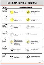 Комплект плакатов: Знаки опасности, 2 листа (в соотв. с Правилами перевозок опасных грузов по железным дорогам, утв. СЖТ СНГ, протокол от 5 апреля 1996 г. № 15)