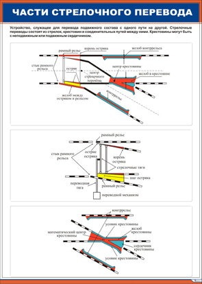 Плакат: Части стрелочного перевода