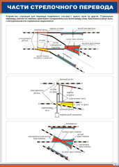 Плакат: Части стрелочного перевода
