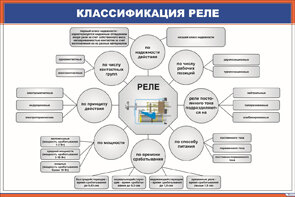 Плакат Классификация реле