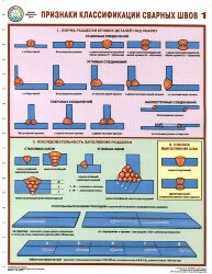 Комплект плакатов: Признаки классификации сварных швов, 3 листа