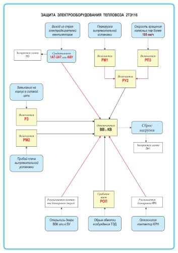Плакат: Защита электрооборудования тепловоза 2ТЭ116
