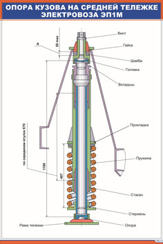 Плакат Опора кузова на средней тележке электровоза ЭП1М