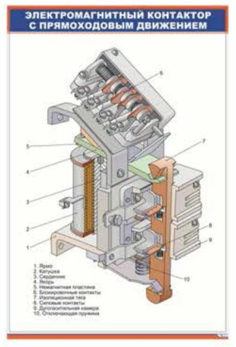 Плакат Электромагнитный контактор с прямоходовым движением