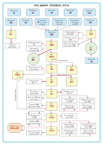 Плакат: Пуск дизеля тепловоза 2ТЭ116