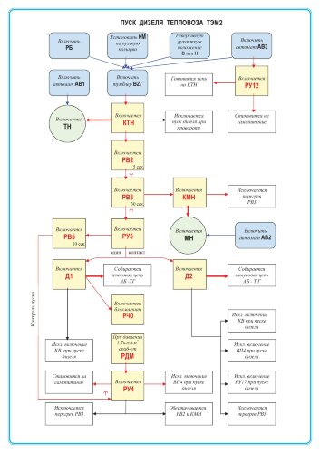 Плакат: Пуск дизеля тепловоза ТЭМ2