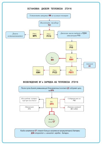 Плакат: Остановка дизеля тепловоза 2ТЭ116