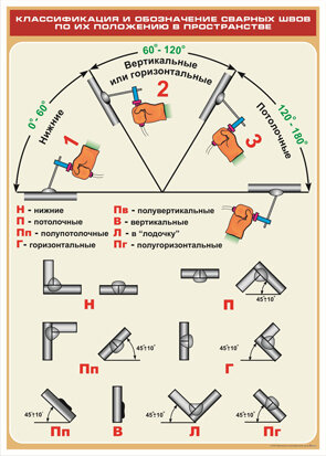 Плакат: Классификация и обозначение сварных швов по их положению в пространстве