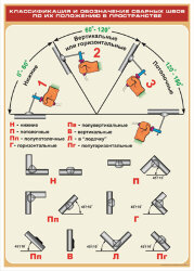 Плакат: Классификация и обозначение сварных швов по их положению в пространстве